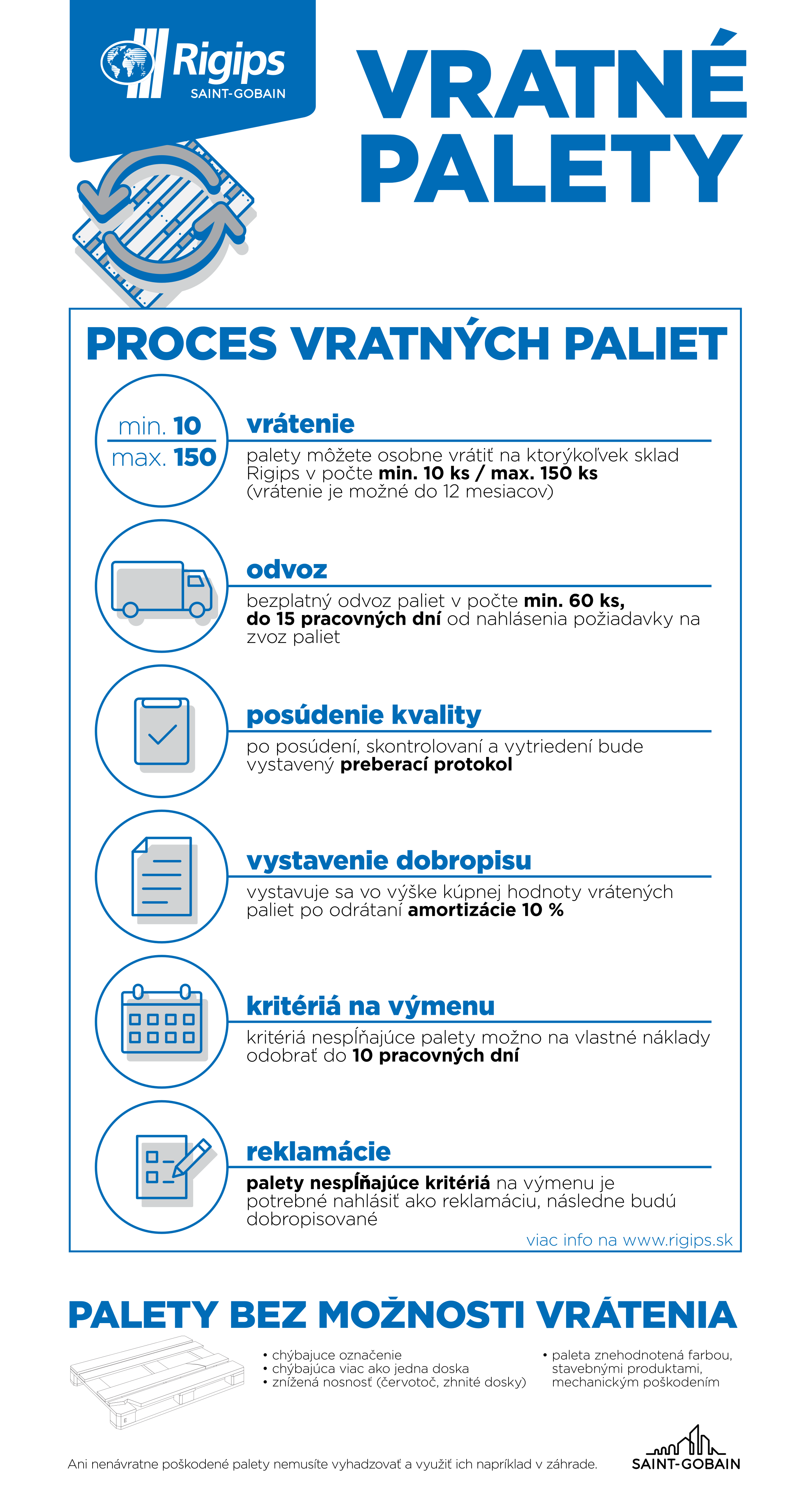 Infografika procesu vratnych paliet Rigips